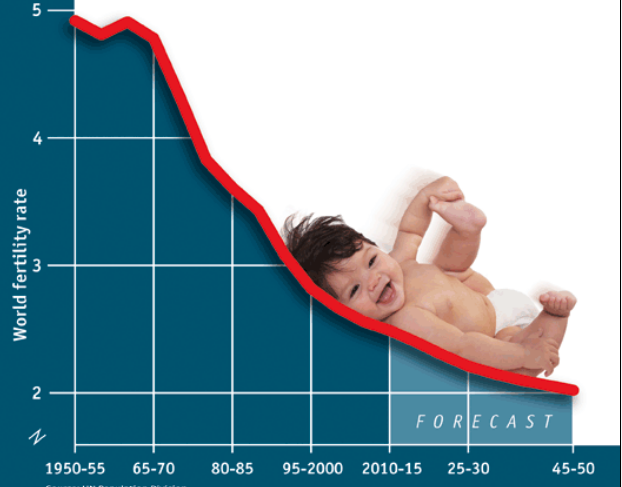 Should we be worried about falling fertility rates?