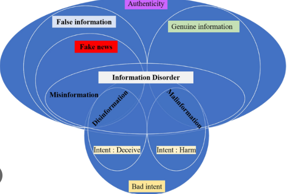 Social Media Newsfeeds:  Is it News or Opinion; Rumour or Gossip?